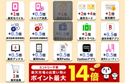 楽天spuの攻略まとめ！還元率10倍以上・月7万pt獲得する方法 Itリーマンのフクログ