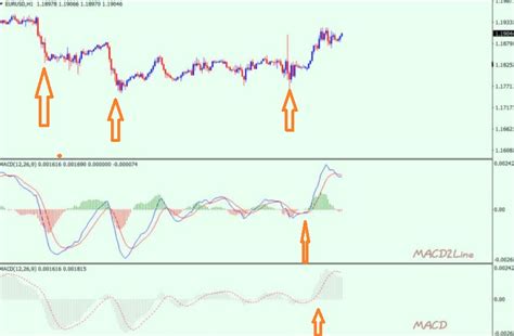 Macd2line V3 Macd With Two Line Indicator For Mt4