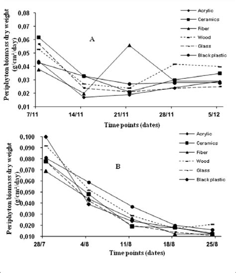 Periphyton Biomass Production On Different Substrates Evaluated By Day