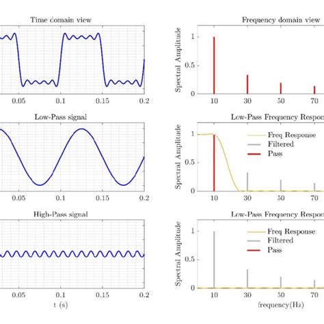 Application Of Moving Average Filter For Smoothing A Sinusoidal Signal