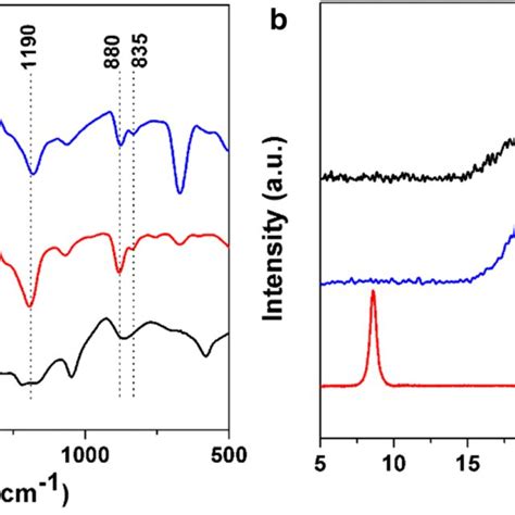 A FTIR Spectra Of GO PVDF And GAPVDF B XRD Profiles Of GO PVDF And