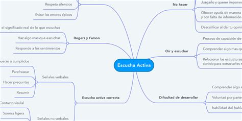 Escucha Activa Mindmeister Mapa Mental