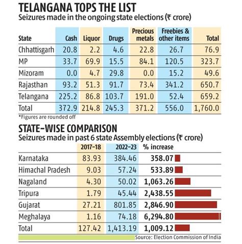 Seizures in five election states up 636% in 5 yrs; Telangana tops the list | News - Business ...