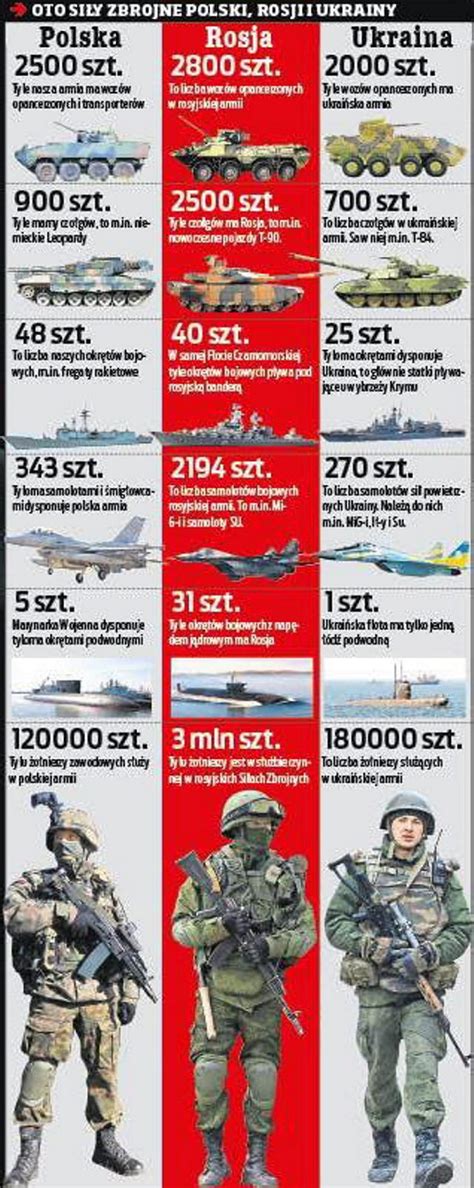 Porównanie uzbrojenia armii rosyjskiej ukraińskiej i polskiej