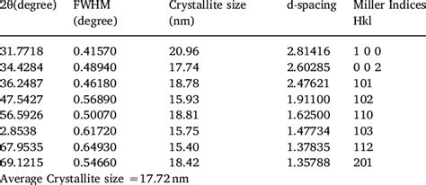 Fwhm Values Crystallite Sizes D Spacing And Miller Indices For G Zno