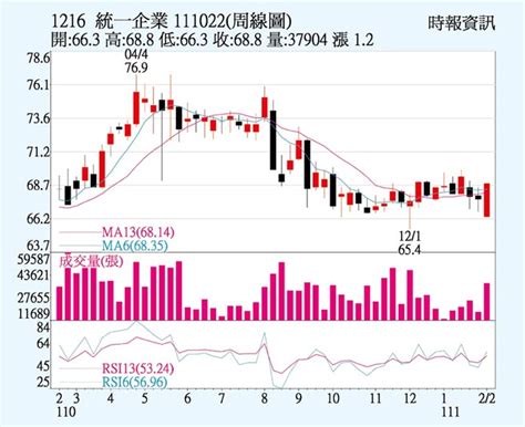 統一 買盤回籠敲進 證券．權證 工商時報