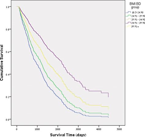 Cox Regression Survival Plot Indicating After Dialysis AD Cumulative