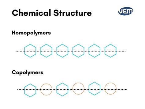 Homopolymer Vs Copolymer