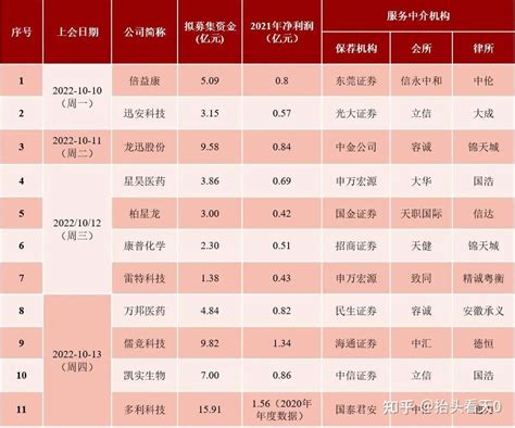 本周11家ipo上会，北交所独占6家！上北交所到底有多快？ 知乎