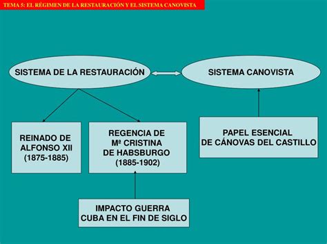 Ppt Tema 5 El RÉgimen De La RestauraciÓn Y El Sistema Canovista Powerpoint Presentation Id