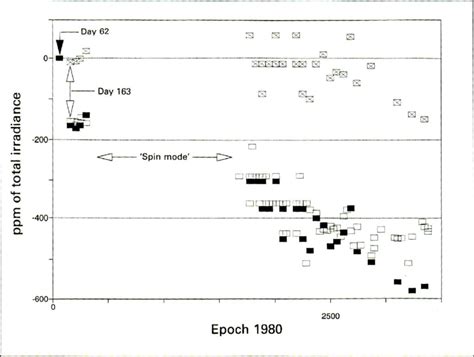 ACRIM 1 Degradation Calibrations Ratios Of Sensors A B And C