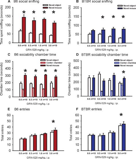 Effect Of Grn On Repetitive Self Grooming In Btbr And Stereotyped