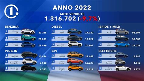 Le auto più vendute in Italia nel 2022 La classifica dell anno