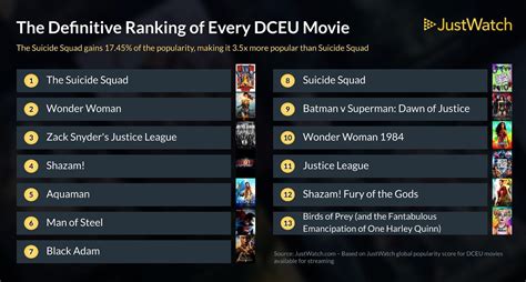 DCEU Movie Ranking | File 770