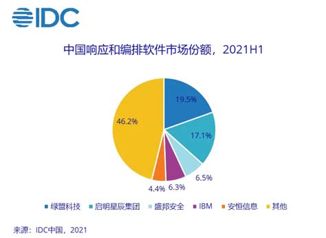 Idc：上半年中国it安全软件市场厂商收入同比增长366通信世界网