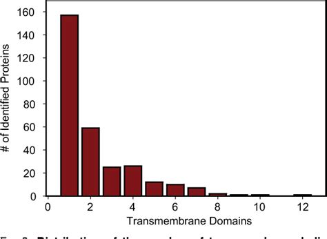 Figure From Large Scale Top Down Proteomics Of The Human Proteome