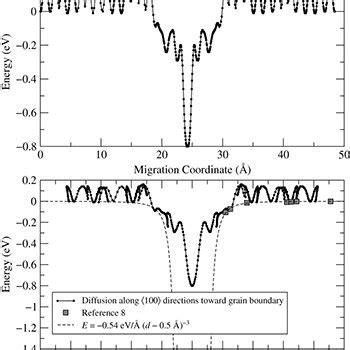 Minimum Energy Diffusion Pathway A Single Helium Atom In Tungsten