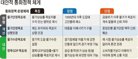 저성장ㆍ저물가 시대 각국 중앙은행들 통화정책 고민 한국일보