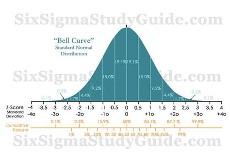 Z Scores And Process Sigma Six Sigma Study Guide