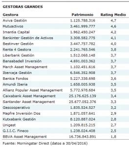 El por qué de los ranking de gestoras de fondos Moné