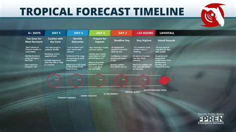 Forecaster Says 2024 Hurricane Season Could Be A Blockbuster Others Say It S Too Early To