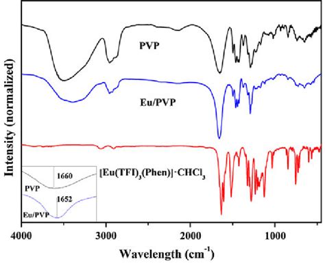 Ft Ir Spectra Of Eu Tfi Phen Chcl Pvp Fibers And Eu Pvp