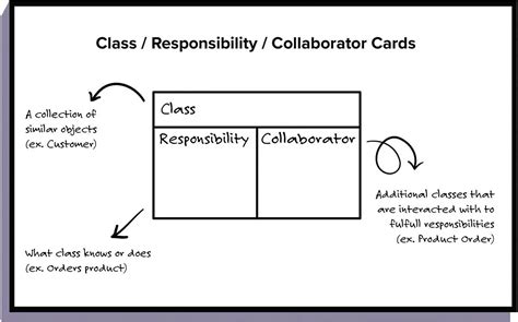 Crc Cards Class Responsibility Collaborator Lean Mind