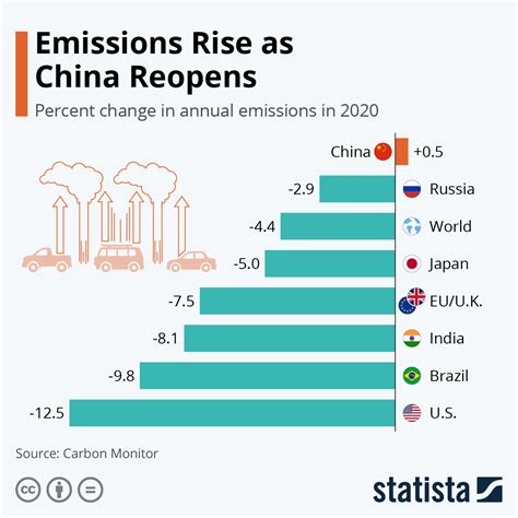 Chart Emissions Rise As China Reopens Statista