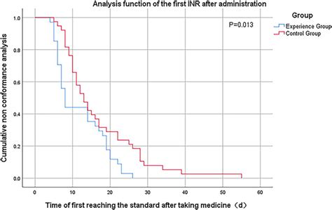 Frontiers Application Of A Warfarin Dosing Calculator To Guide