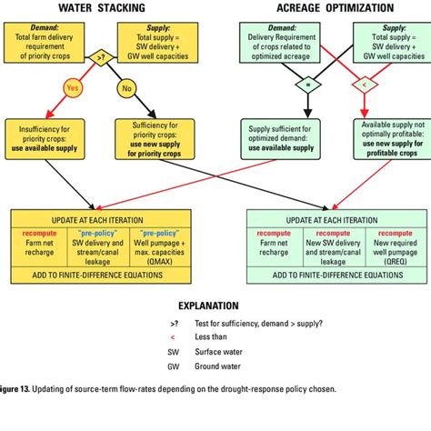 Cases Of Sufficiency And Insufficiency Of Irrigation Water Supply In A