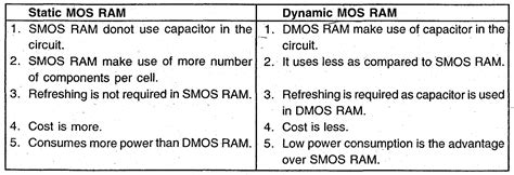 ELECTRONICS GURUKULAM: Static RAM Vs Dynamic RAM