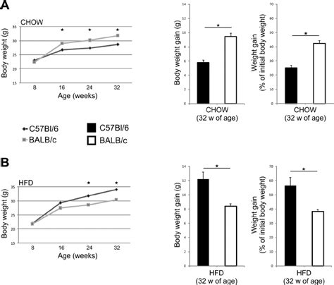 Changes In Body Weight Of Chow And HFD Fed C57Bl 6 And BALB C Mice