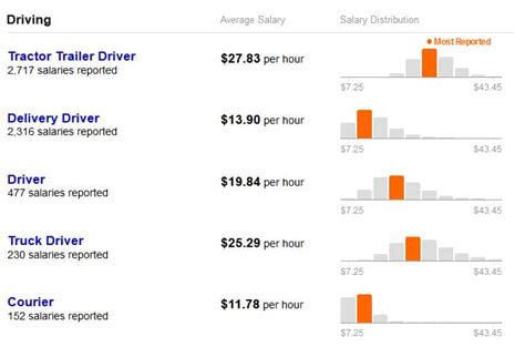 Ups Driver Salary