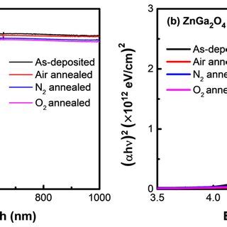 O 1s XPS Spectra Of A As Deposited B Air Annealed C N2