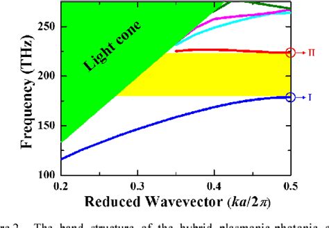 Figure From Optomechanical Coupling In Photonic Plasmonic