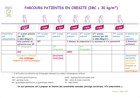 Parcours De Soins Des Patientes En Situation D Ob Sit R Seau De