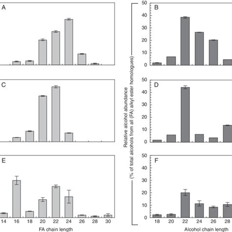 Relative Abundance Of Fa Alkyl Ester Bound Fatty Acids And Alcohols In