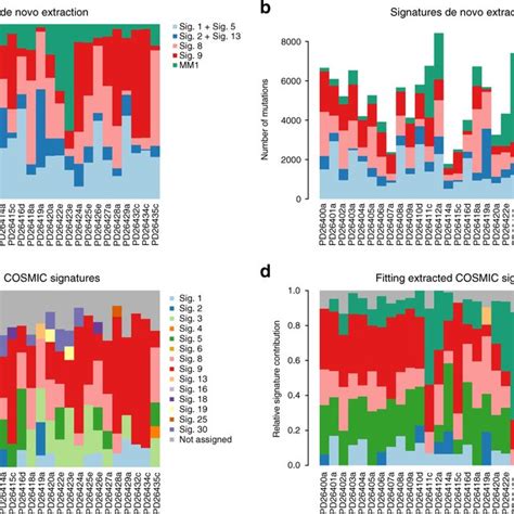 Mutational Signature De Novo Extraction Vs Fitting A B The