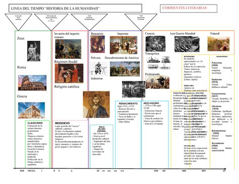 Literatura Linea Del Tiempo Literatura