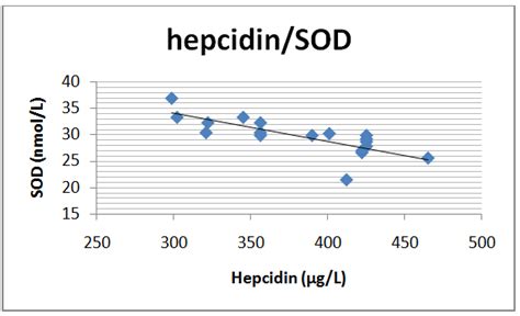 Correlation Between Serum Levels Of Hepcidin And Selenium In CKD