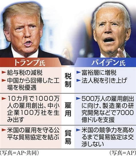 ＜米大統領選 政策・徹底比較＞（上） 経済浮揚へ税制真逆：中日新聞web