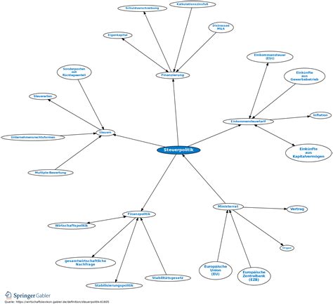 Steuerpolitik Definition Gabler Banklexikon