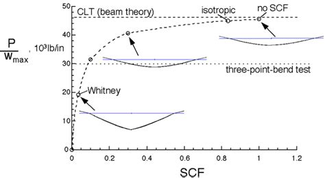 Effect Of Shear Correction Factor On The Global Stiffness And Bending