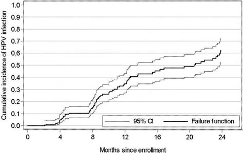 Figure 1 From Genital Human Papillomavirus Infection In Men Incidence And Risk Factors In A