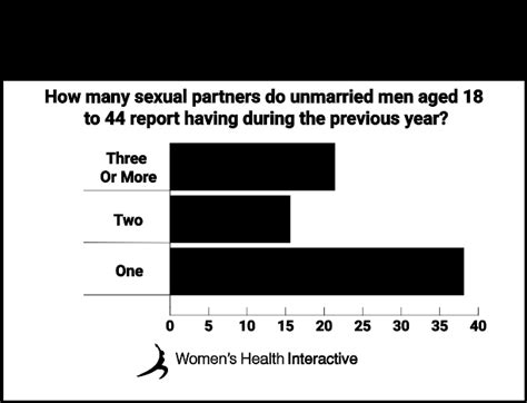 Average Number Of Sex Partners Before Marriage Statistics