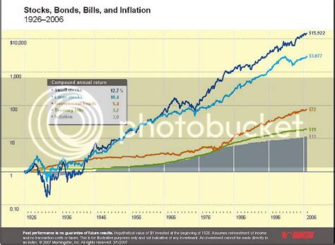 Ibbotson Chart: A Visual Reference of Charts | Chart Master