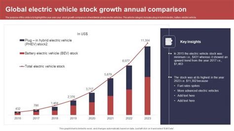 Global Electric Vehicle Stock Growth Annual Comparison Ideas Pdf