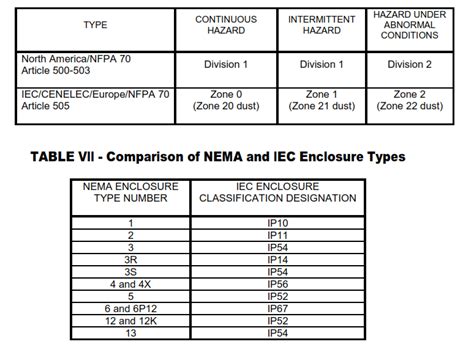 Principles Of Class I Areas Hazardous Area Classification Nec