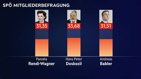 Doskozil gewinnt SPÖ Befragung ZIB Spezial SPÖ Mitgliederbefragung