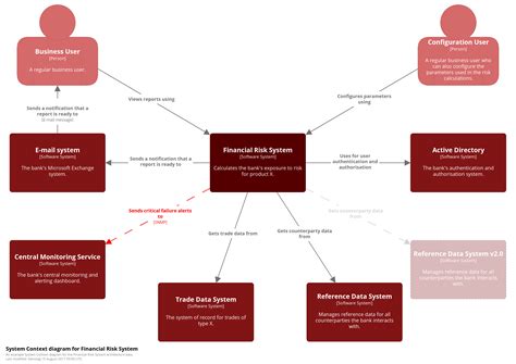 Context Analysis Diagram